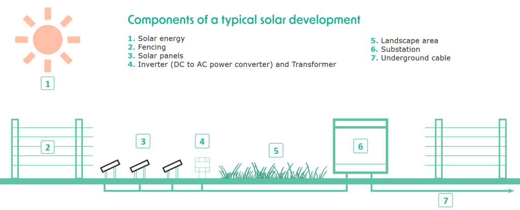 Plan 3: The key components of the solar development